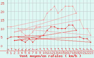 Courbe de la force du vent pour Ringendorf (67)