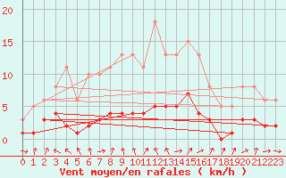 Courbe de la force du vent pour Charleville-Mzires / Mohon (08)