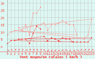 Courbe de la force du vent pour Engins (38)