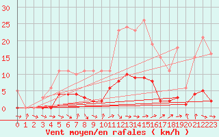 Courbe de la force du vent pour Thomery (77)