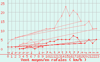 Courbe de la force du vent pour Ancey (21)