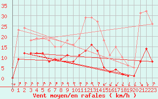 Courbe de la force du vent pour Brion (38)