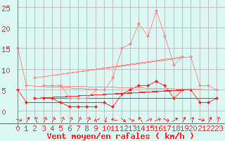 Courbe de la force du vent pour Grasque (13)