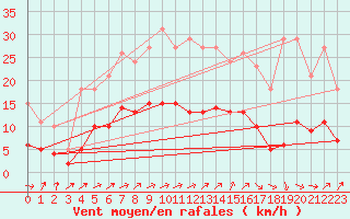 Courbe de la force du vent pour Anglars St-Flix(12)