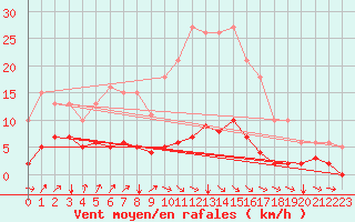 Courbe de la force du vent pour Jussy (02)