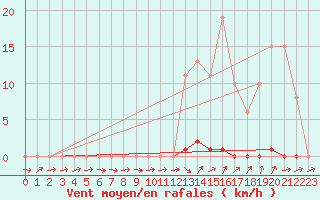 Courbe de la force du vent pour Grardmer (88)