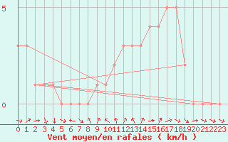 Courbe de la force du vent pour Sanary-sur-Mer (83)