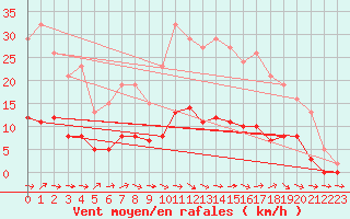 Courbe de la force du vent pour Sallles d