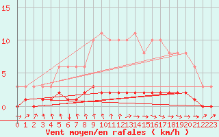 Courbe de la force du vent pour Croisette (62)