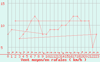 Courbe de la force du vent pour Mirepoix (09)