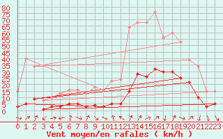 Courbe de la force du vent pour Besson - Chassignolles (03)