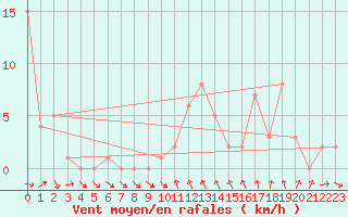 Courbe de la force du vent pour Orschwiller (67)