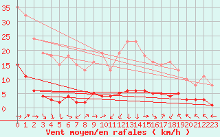Courbe de la force du vent pour Connerr (72)