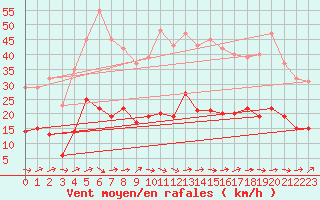 Courbe de la force du vent pour Six-Fours (83)