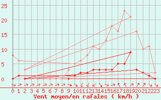 Courbe de la force du vent pour Bras (83)