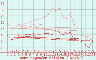Courbe de la force du vent pour Saint-Igneuc (22)
