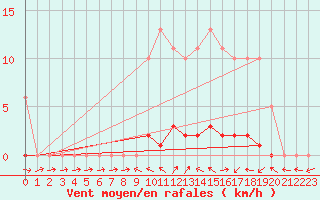 Courbe de la force du vent pour Saffr (44)