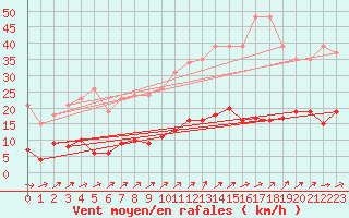 Courbe de la force du vent pour Liefrange (Lu)