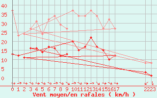 Courbe de la force du vent pour Narbonne-Ouest (11)