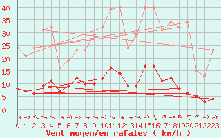 Courbe de la force du vent pour Le Luc (83)