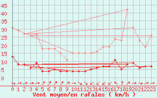Courbe de la force du vent pour Douzens (11)