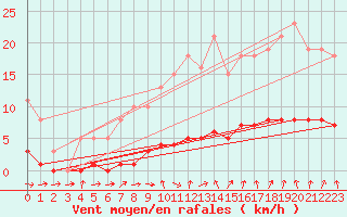 Courbe de la force du vent pour Hd-Bazouges (35)