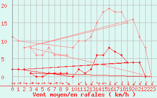 Courbe de la force du vent pour Saint-Germain-du-Puch (33)