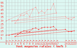 Courbe de la force du vent pour Vanclans (25)