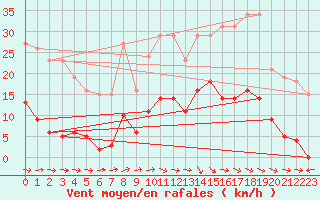 Courbe de la force du vent pour Estres-la-Campagne (14)