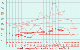Courbe de la force du vent pour Boulaide (Lux)