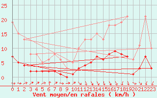 Courbe de la force du vent pour Charmant (16)