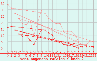 Courbe de la force du vent pour Narbonne-Ouest (11)