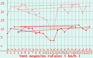 Courbe de la force du vent pour Sallles d