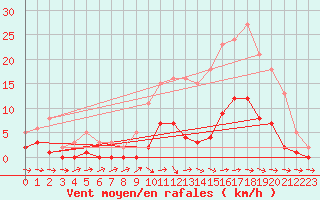 Courbe de la force du vent pour Boulaide (Lux)