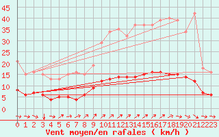 Courbe de la force du vent pour Lasne (Be)