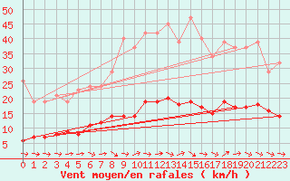 Courbe de la force du vent pour Trgueux (22)