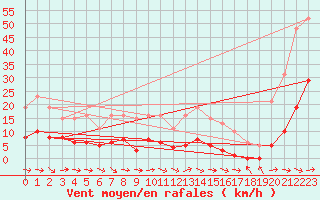 Courbe de la force du vent pour Narbonne-Ouest (11)