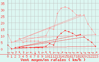 Courbe de la force du vent pour Sorgues (84)