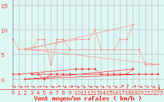 Courbe de la force du vent pour Croisette (62)