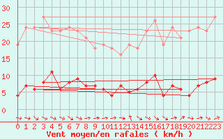 Courbe de la force du vent pour Le Mesnil-Esnard (76)