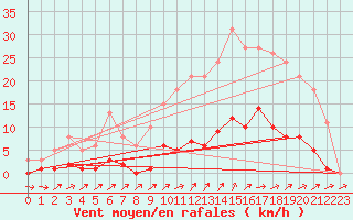 Courbe de la force du vent pour Quimperl (29)