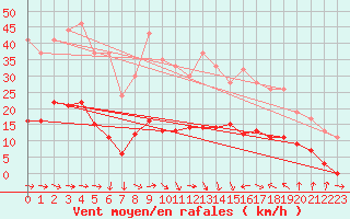 Courbe de la force du vent pour La Torre de Claramunt (Esp)