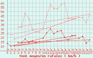 Courbe de la force du vent pour Estres-la-Campagne (14)