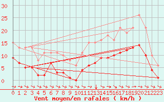 Courbe de la force du vent pour Mazres Le Massuet (09)