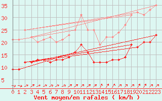 Courbe de la force du vent pour Mont-Rigi (Be)