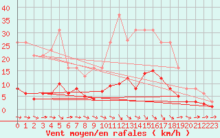 Courbe de la force du vent pour Bannalec (29)