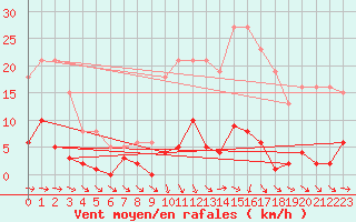 Courbe de la force du vent pour Agde (34)