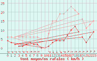 Courbe de la force du vent pour Estres-la-Campagne (14)