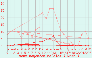 Courbe de la force du vent pour Sain-Bel (69)