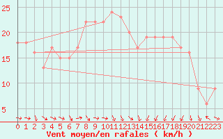 Courbe de la force du vent pour Plussin (42)